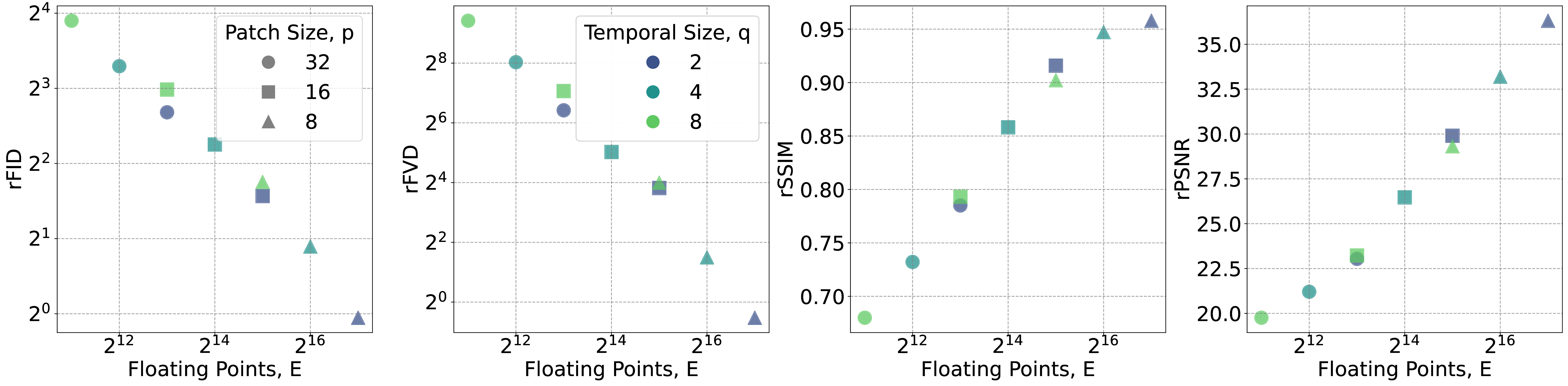 256p Video Reconstruction Results Detailed Over E