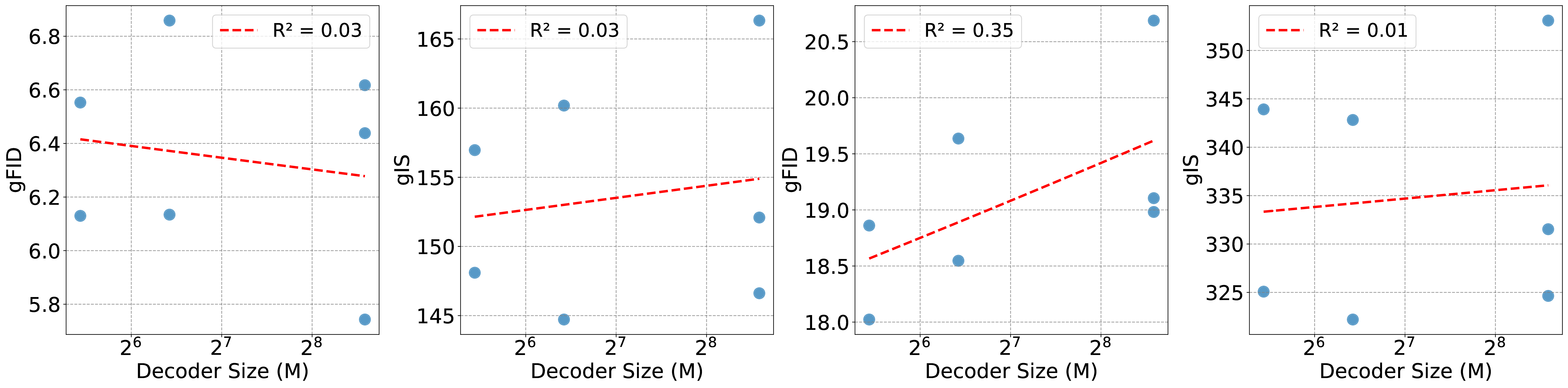 256p Decoder Scaling on Image Generation