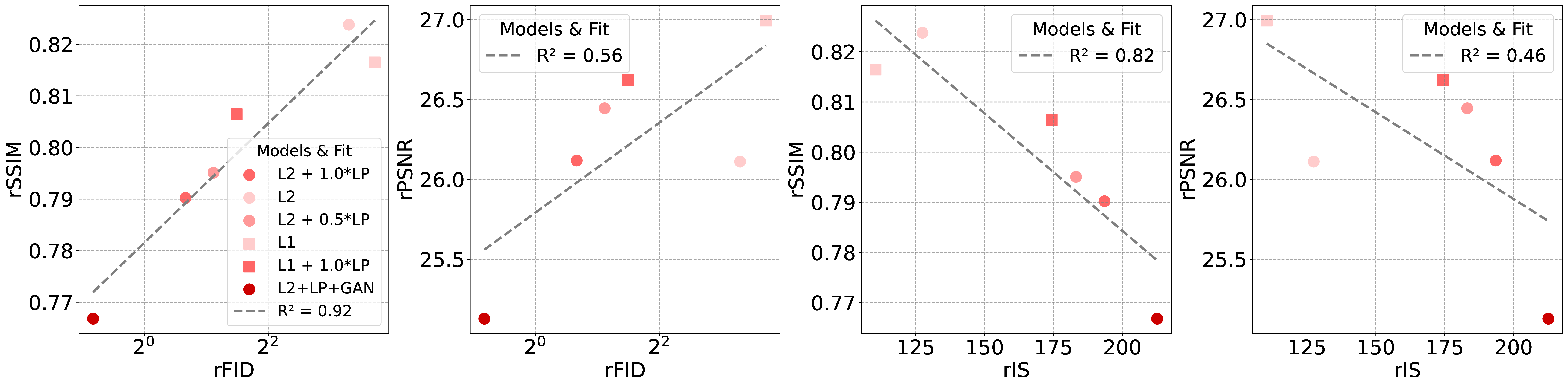 Metric Trade-offs in 256p Image Reconstruction